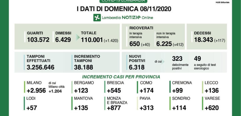 Covid 99 I Nuovi Positivi In Provincia Di Cremona 6 318 In Regione 32 616 In Italia Cremaoggi